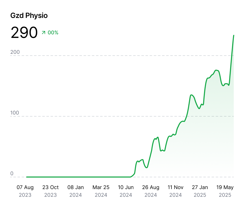 Das Gesundheitszentrum Dachau konnte die Besucherzahlen der Website durch die Zusammenarbeit mit Rang1 verzehnfachen und erhält regelmäßig Anfragen.